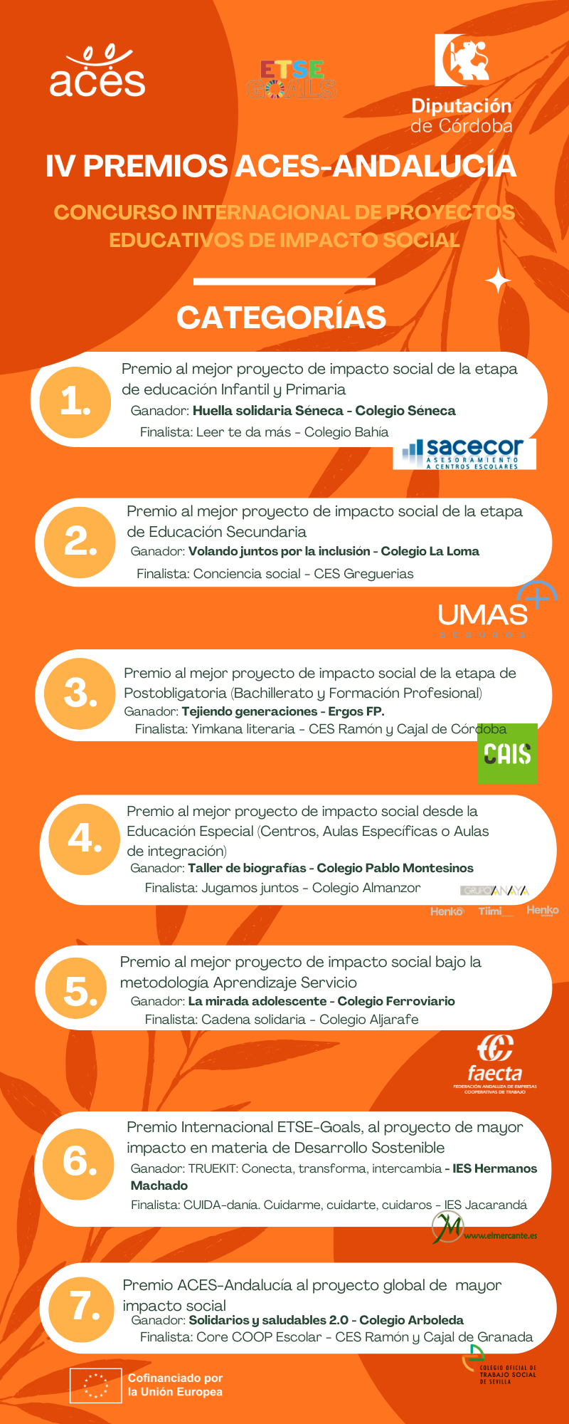 Relación de ganadores de los IV Premios ACES-Andalucía en Córdoba 2026